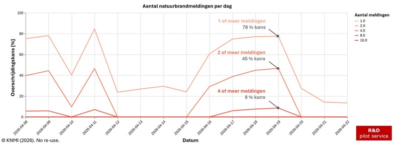 KNMI Natuurbrandvoorspelling dashboard
